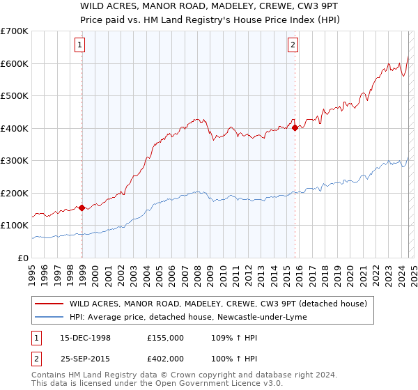 WILD ACRES, MANOR ROAD, MADELEY, CREWE, CW3 9PT: Price paid vs HM Land Registry's House Price Index