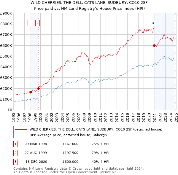 WILD CHERRIES, THE DELL, CATS LANE, SUDBURY, CO10 2SF: Price paid vs HM Land Registry's House Price Index