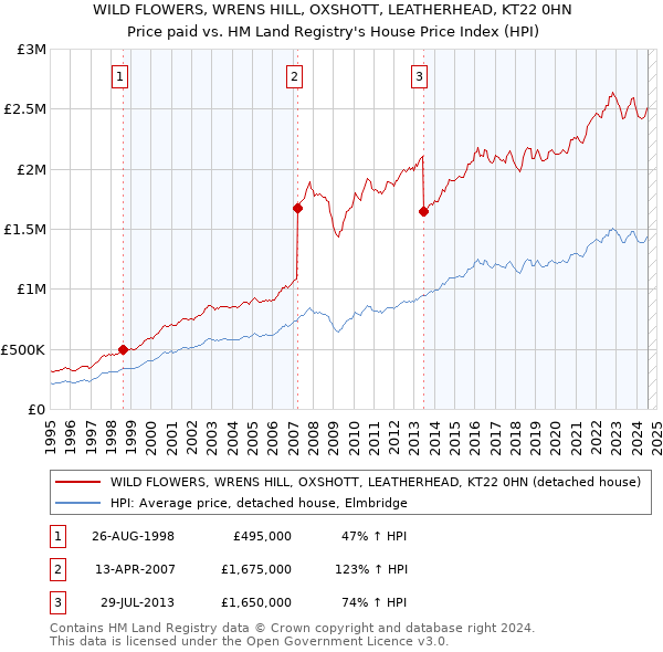 WILD FLOWERS, WRENS HILL, OXSHOTT, LEATHERHEAD, KT22 0HN: Price paid vs HM Land Registry's House Price Index