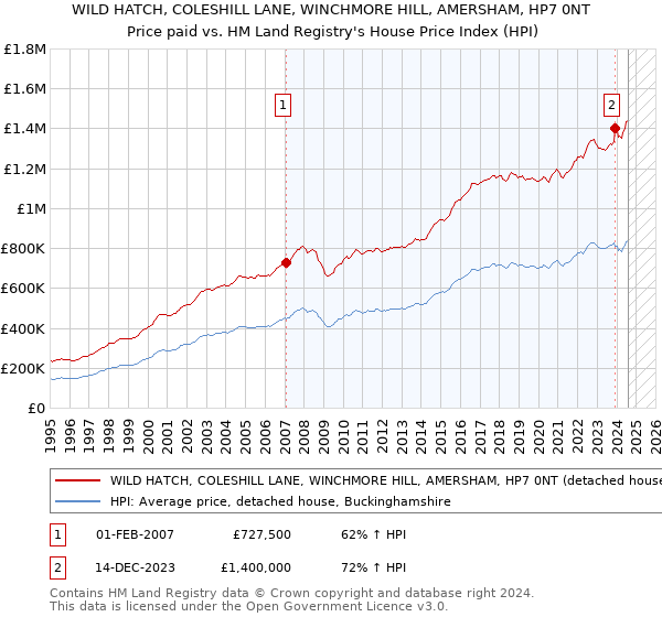 WILD HATCH, COLESHILL LANE, WINCHMORE HILL, AMERSHAM, HP7 0NT: Price paid vs HM Land Registry's House Price Index