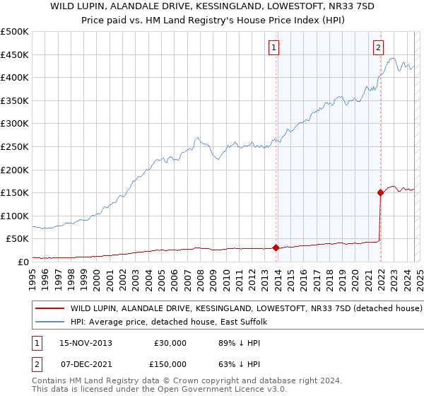 WILD LUPIN, ALANDALE DRIVE, KESSINGLAND, LOWESTOFT, NR33 7SD: Price paid vs HM Land Registry's House Price Index