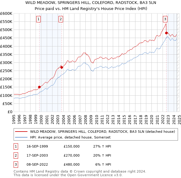 WILD MEADOW, SPRINGERS HILL, COLEFORD, RADSTOCK, BA3 5LN: Price paid vs HM Land Registry's House Price Index