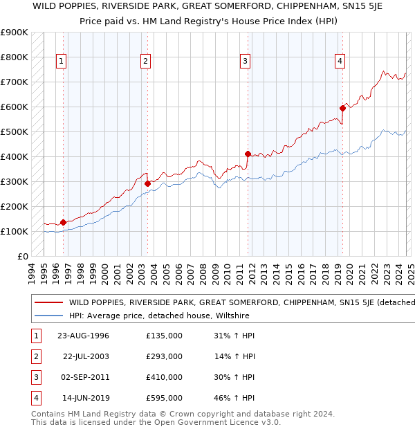 WILD POPPIES, RIVERSIDE PARK, GREAT SOMERFORD, CHIPPENHAM, SN15 5JE: Price paid vs HM Land Registry's House Price Index