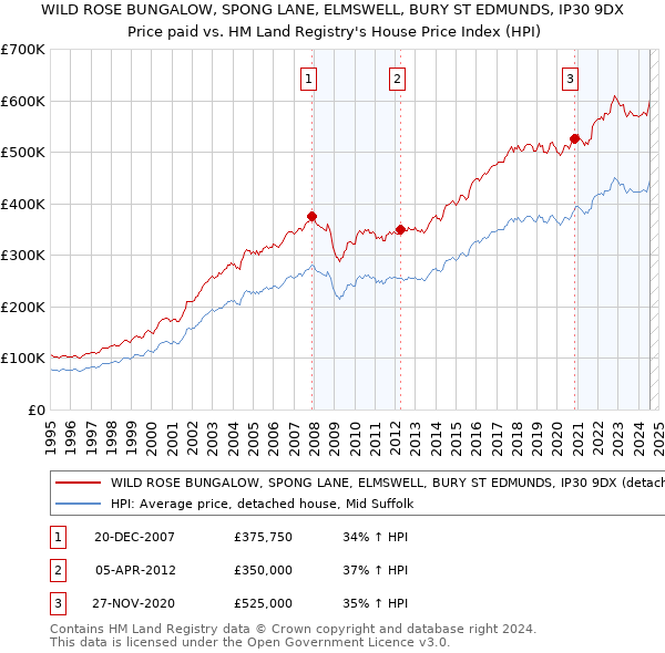 WILD ROSE BUNGALOW, SPONG LANE, ELMSWELL, BURY ST EDMUNDS, IP30 9DX: Price paid vs HM Land Registry's House Price Index