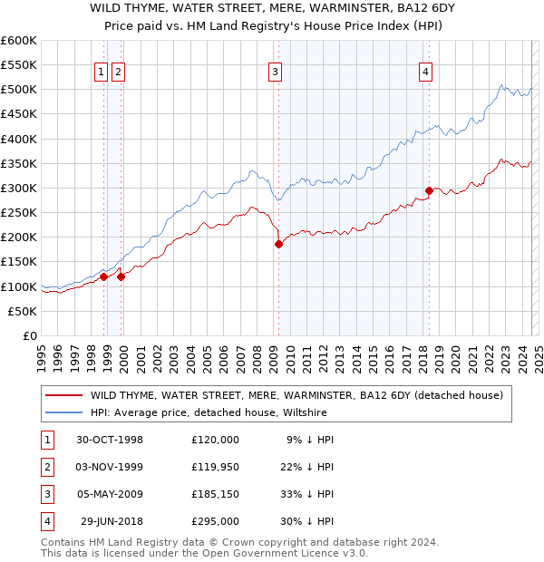 WILD THYME, WATER STREET, MERE, WARMINSTER, BA12 6DY: Price paid vs HM Land Registry's House Price Index