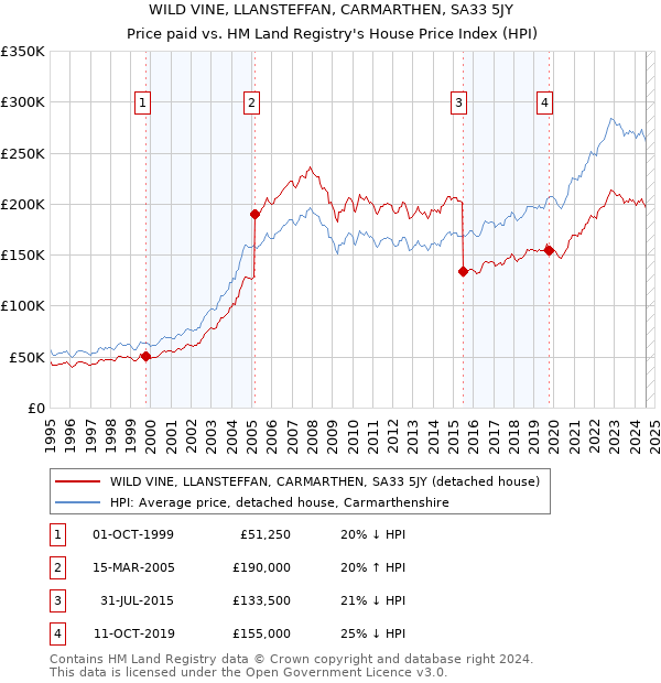 WILD VINE, LLANSTEFFAN, CARMARTHEN, SA33 5JY: Price paid vs HM Land Registry's House Price Index