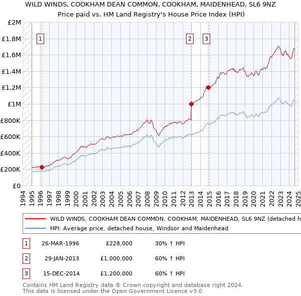 WILD WINDS, COOKHAM DEAN COMMON, COOKHAM, MAIDENHEAD, SL6 9NZ: Price paid vs HM Land Registry's House Price Index