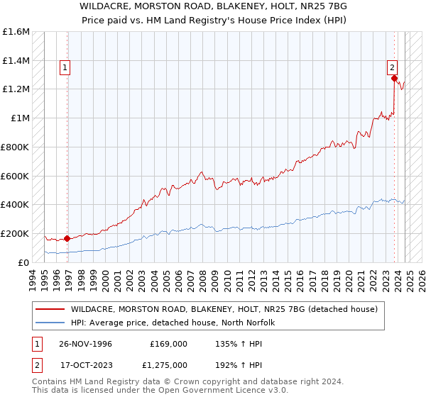 WILDACRE, MORSTON ROAD, BLAKENEY, HOLT, NR25 7BG: Price paid vs HM Land Registry's House Price Index