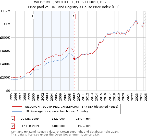 WILDCROFT, SOUTH HILL, CHISLEHURST, BR7 5EF: Price paid vs HM Land Registry's House Price Index