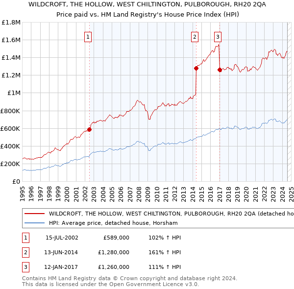 WILDCROFT, THE HOLLOW, WEST CHILTINGTON, PULBOROUGH, RH20 2QA: Price paid vs HM Land Registry's House Price Index