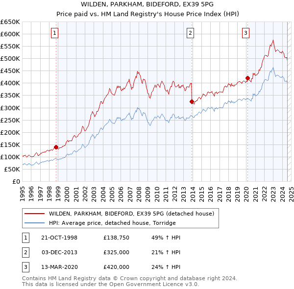 WILDEN, PARKHAM, BIDEFORD, EX39 5PG: Price paid vs HM Land Registry's House Price Index