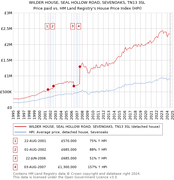 WILDER HOUSE, SEAL HOLLOW ROAD, SEVENOAKS, TN13 3SL: Price paid vs HM Land Registry's House Price Index