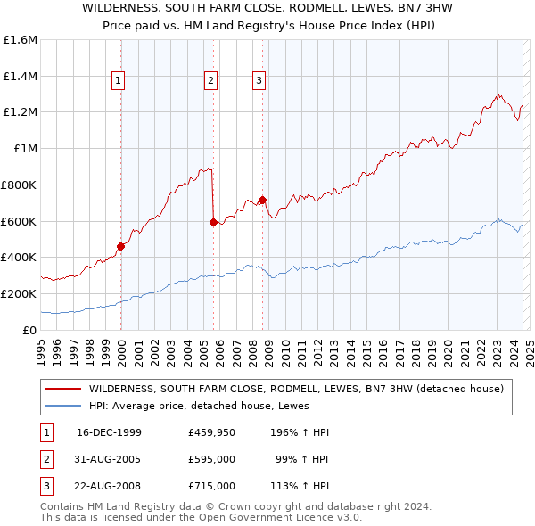 WILDERNESS, SOUTH FARM CLOSE, RODMELL, LEWES, BN7 3HW: Price paid vs HM Land Registry's House Price Index