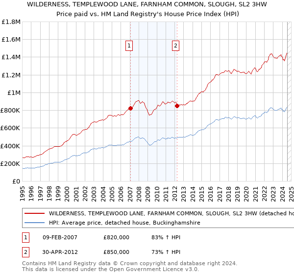 WILDERNESS, TEMPLEWOOD LANE, FARNHAM COMMON, SLOUGH, SL2 3HW: Price paid vs HM Land Registry's House Price Index