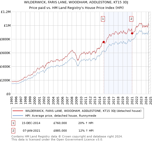 WILDERWICK, FARIS LANE, WOODHAM, ADDLESTONE, KT15 3DJ: Price paid vs HM Land Registry's House Price Index