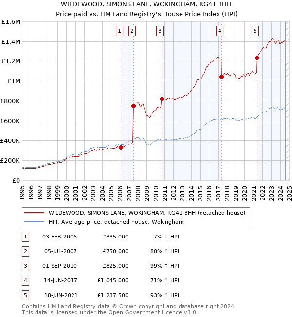 WILDEWOOD, SIMONS LANE, WOKINGHAM, RG41 3HH: Price paid vs HM Land Registry's House Price Index