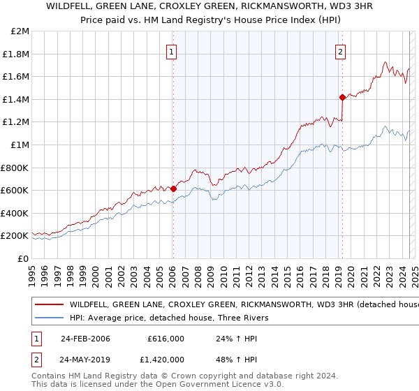 WILDFELL, GREEN LANE, CROXLEY GREEN, RICKMANSWORTH, WD3 3HR: Price paid vs HM Land Registry's House Price Index