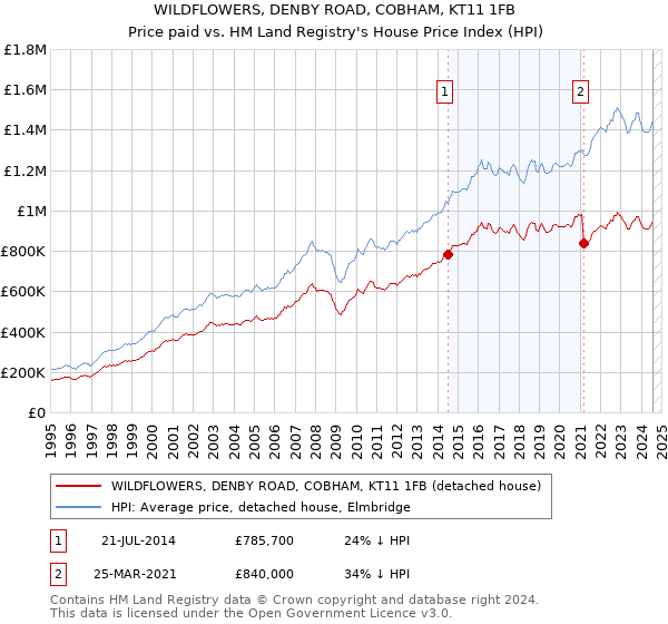 WILDFLOWERS, DENBY ROAD, COBHAM, KT11 1FB: Price paid vs HM Land Registry's House Price Index