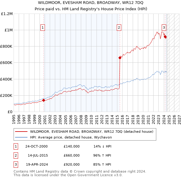 WILDMOOR, EVESHAM ROAD, BROADWAY, WR12 7DQ: Price paid vs HM Land Registry's House Price Index