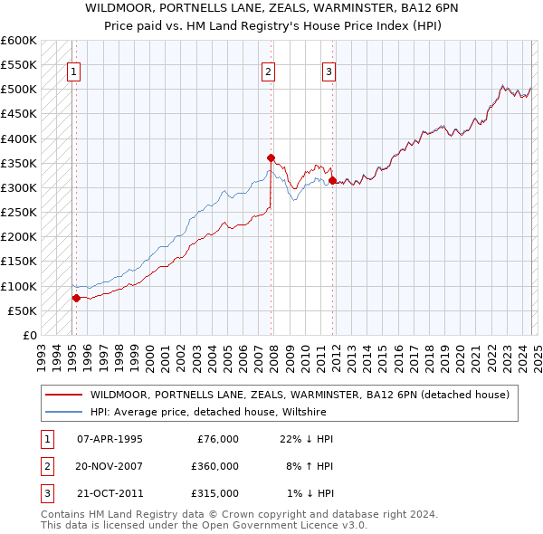 WILDMOOR, PORTNELLS LANE, ZEALS, WARMINSTER, BA12 6PN: Price paid vs HM Land Registry's House Price Index