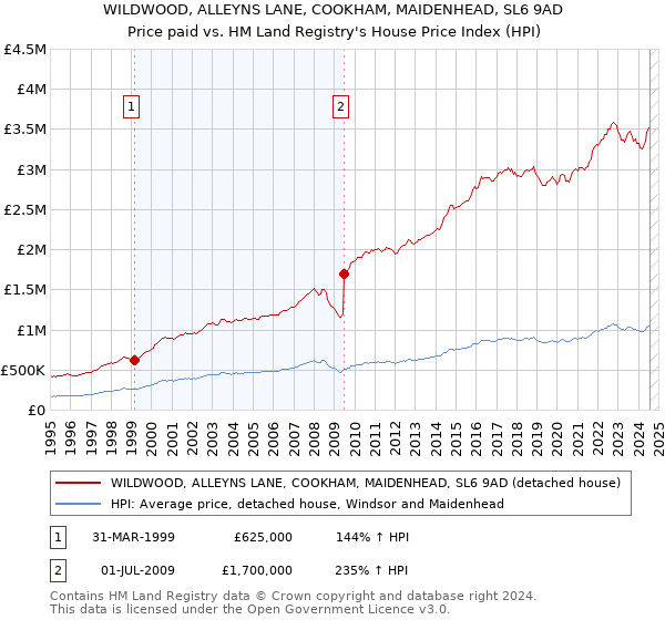 WILDWOOD, ALLEYNS LANE, COOKHAM, MAIDENHEAD, SL6 9AD: Price paid vs HM Land Registry's House Price Index