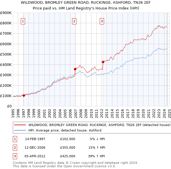 WILDWOOD, BROMLEY GREEN ROAD, RUCKINGE, ASHFORD, TN26 2EF: Price paid vs HM Land Registry's House Price Index