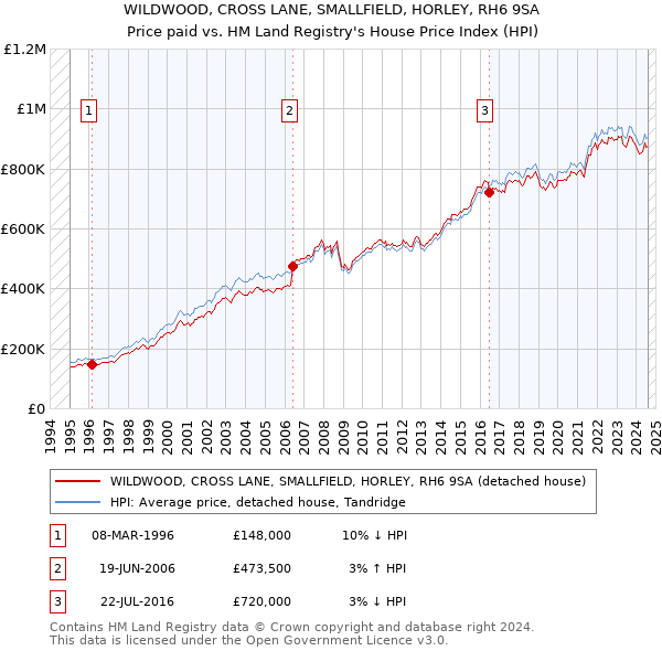 WILDWOOD, CROSS LANE, SMALLFIELD, HORLEY, RH6 9SA: Price paid vs HM Land Registry's House Price Index