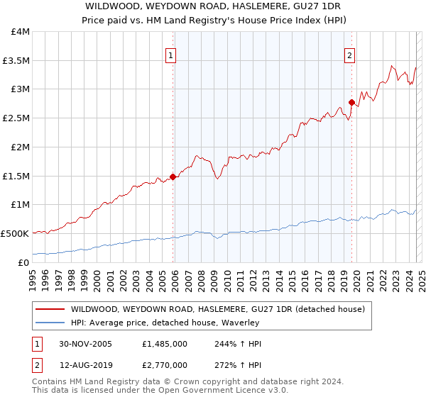 WILDWOOD, WEYDOWN ROAD, HASLEMERE, GU27 1DR: Price paid vs HM Land Registry's House Price Index