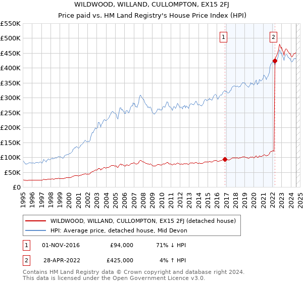 WILDWOOD, WILLAND, CULLOMPTON, EX15 2FJ: Price paid vs HM Land Registry's House Price Index