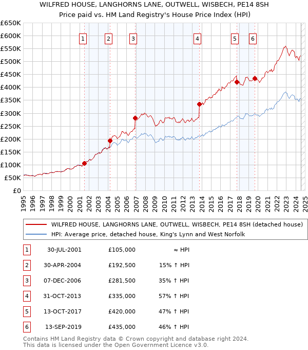 WILFRED HOUSE, LANGHORNS LANE, OUTWELL, WISBECH, PE14 8SH: Price paid vs HM Land Registry's House Price Index