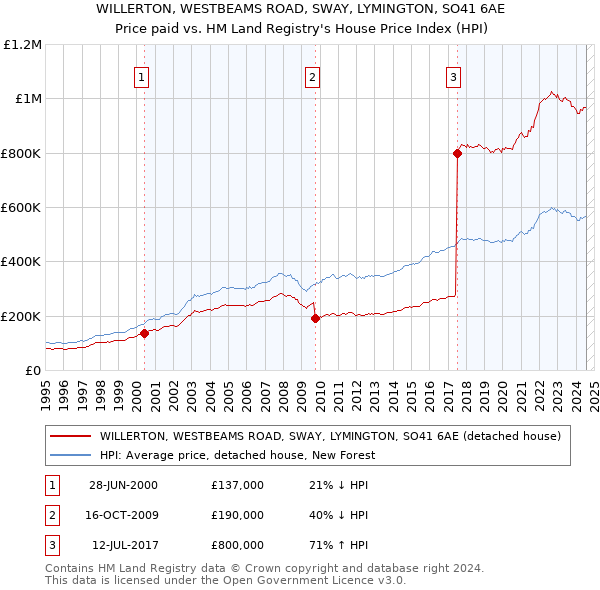 WILLERTON, WESTBEAMS ROAD, SWAY, LYMINGTON, SO41 6AE: Price paid vs HM Land Registry's House Price Index