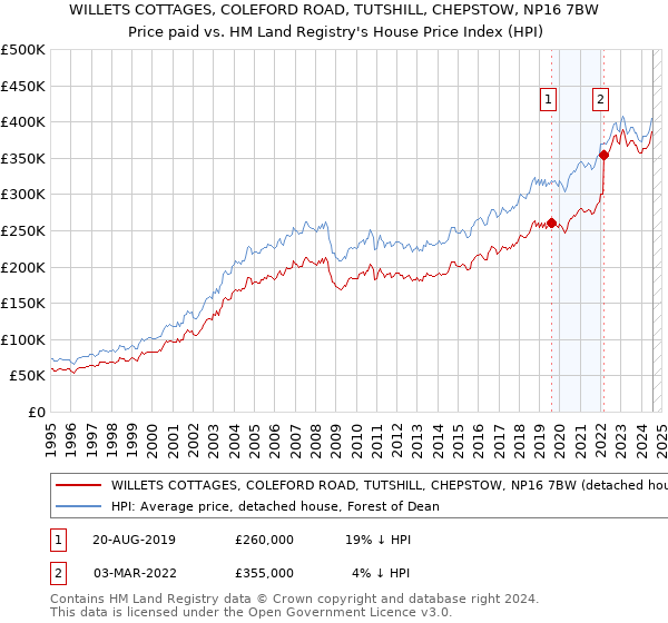 WILLETS COTTAGES, COLEFORD ROAD, TUTSHILL, CHEPSTOW, NP16 7BW: Price paid vs HM Land Registry's House Price Index