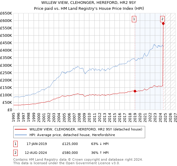 WILLEW VIEW, CLEHONGER, HEREFORD, HR2 9SY: Price paid vs HM Land Registry's House Price Index