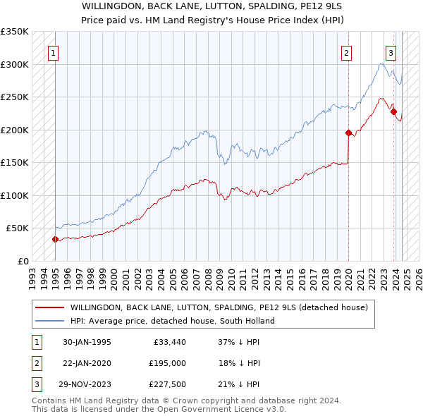 WILLINGDON, BACK LANE, LUTTON, SPALDING, PE12 9LS: Price paid vs HM Land Registry's House Price Index