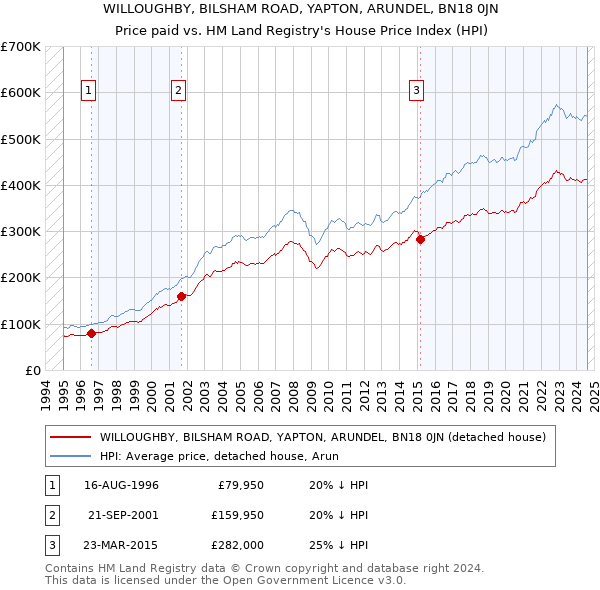 WILLOUGHBY, BILSHAM ROAD, YAPTON, ARUNDEL, BN18 0JN: Price paid vs HM Land Registry's House Price Index