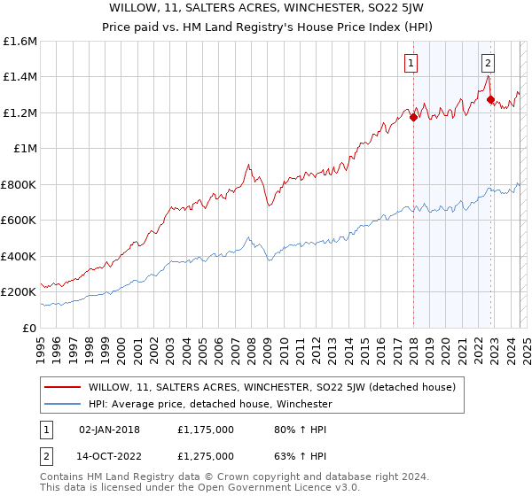 WILLOW, 11, SALTERS ACRES, WINCHESTER, SO22 5JW: Price paid vs HM Land Registry's House Price Index