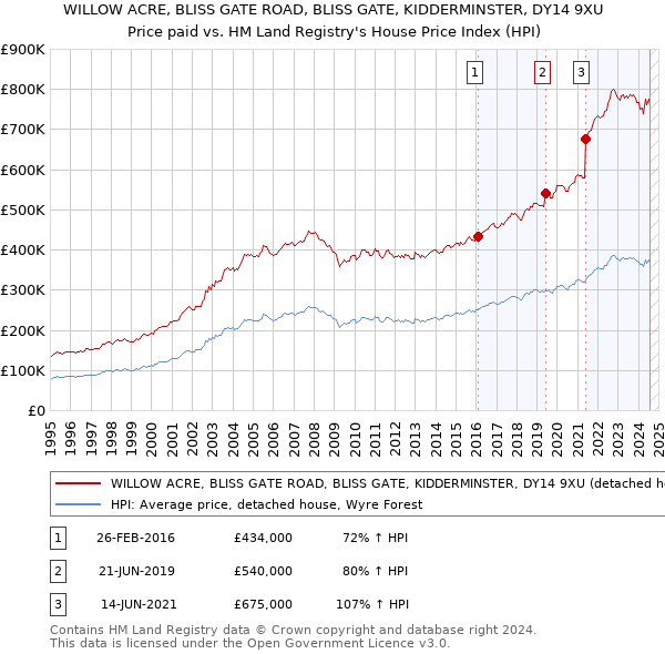 WILLOW ACRE, BLISS GATE ROAD, BLISS GATE, KIDDERMINSTER, DY14 9XU: Price paid vs HM Land Registry's House Price Index