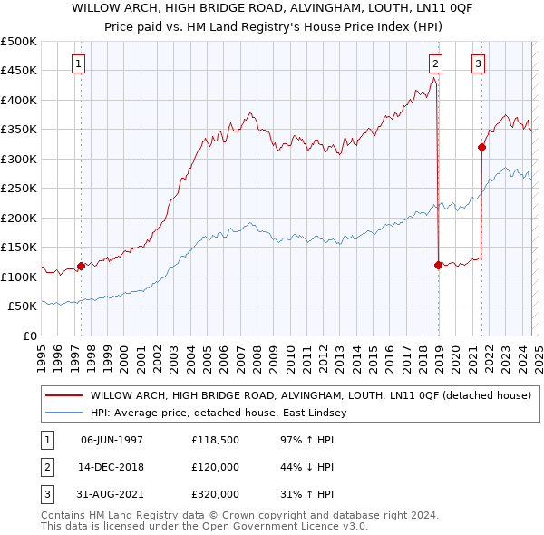 WILLOW ARCH, HIGH BRIDGE ROAD, ALVINGHAM, LOUTH, LN11 0QF: Price paid vs HM Land Registry's House Price Index