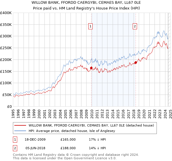 WILLOW BANK, FFORDD CAERGYBI, CEMAES BAY, LL67 0LE: Price paid vs HM Land Registry's House Price Index