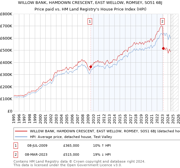 WILLOW BANK, HAMDOWN CRESCENT, EAST WELLOW, ROMSEY, SO51 6BJ: Price paid vs HM Land Registry's House Price Index