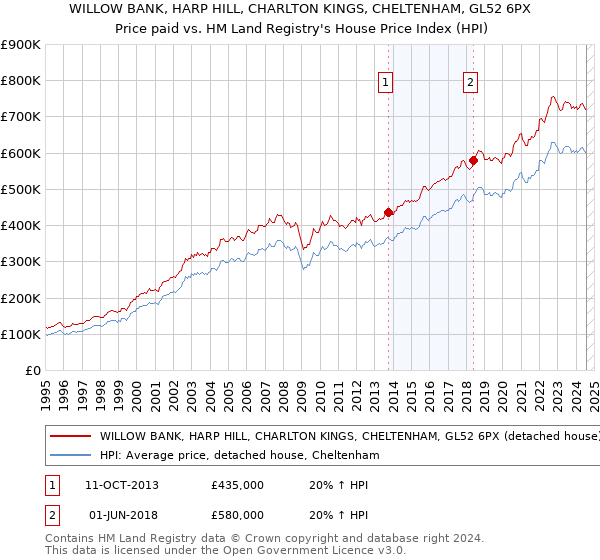 WILLOW BANK, HARP HILL, CHARLTON KINGS, CHELTENHAM, GL52 6PX: Price paid vs HM Land Registry's House Price Index