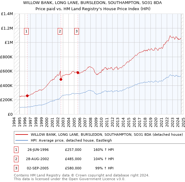 WILLOW BANK, LONG LANE, BURSLEDON, SOUTHAMPTON, SO31 8DA: Price paid vs HM Land Registry's House Price Index