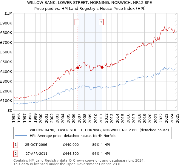 WILLOW BANK, LOWER STREET, HORNING, NORWICH, NR12 8PE: Price paid vs HM Land Registry's House Price Index