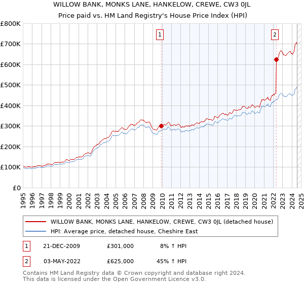 WILLOW BANK, MONKS LANE, HANKELOW, CREWE, CW3 0JL: Price paid vs HM Land Registry's House Price Index