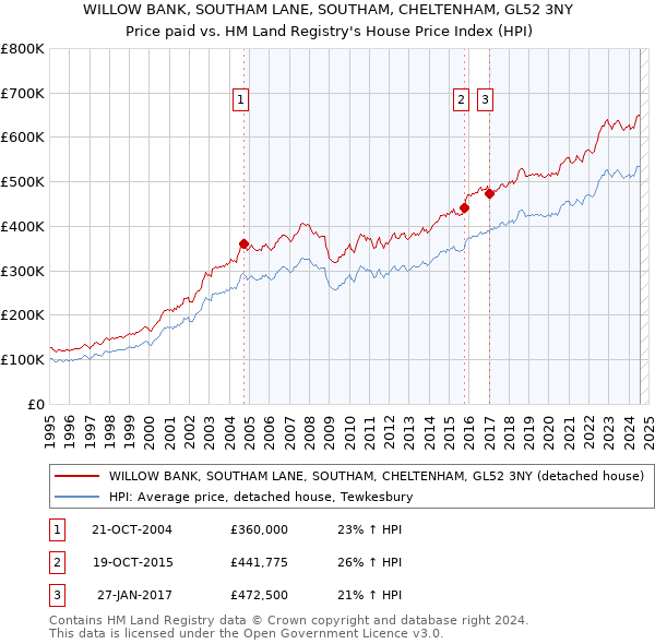 WILLOW BANK, SOUTHAM LANE, SOUTHAM, CHELTENHAM, GL52 3NY: Price paid vs HM Land Registry's House Price Index