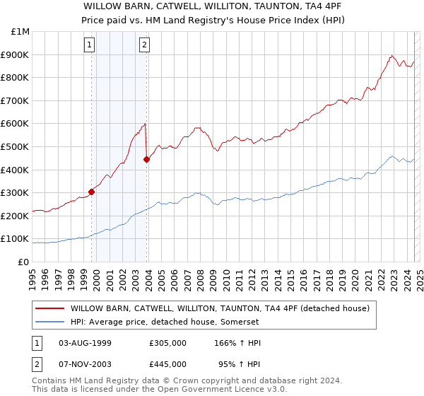 WILLOW BARN, CATWELL, WILLITON, TAUNTON, TA4 4PF: Price paid vs HM Land Registry's House Price Index