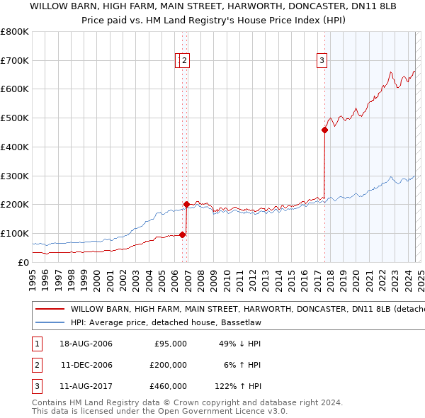 WILLOW BARN, HIGH FARM, MAIN STREET, HARWORTH, DONCASTER, DN11 8LB: Price paid vs HM Land Registry's House Price Index