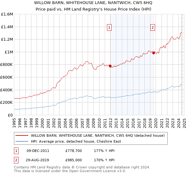 WILLOW BARN, WHITEHOUSE LANE, NANTWICH, CW5 6HQ: Price paid vs HM Land Registry's House Price Index