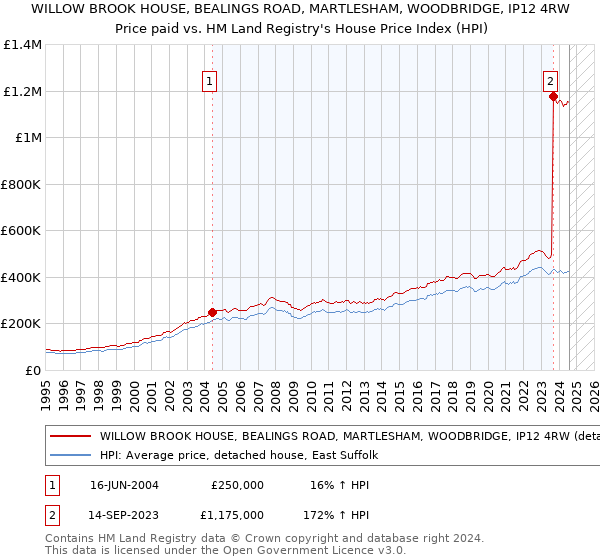 WILLOW BROOK HOUSE, BEALINGS ROAD, MARTLESHAM, WOODBRIDGE, IP12 4RW: Price paid vs HM Land Registry's House Price Index