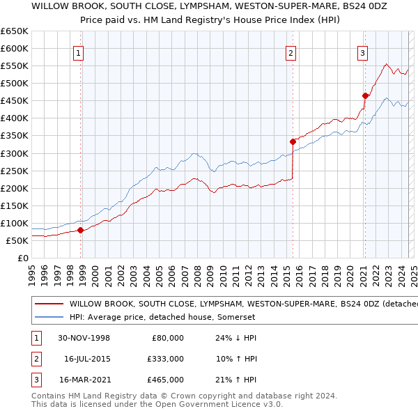 WILLOW BROOK, SOUTH CLOSE, LYMPSHAM, WESTON-SUPER-MARE, BS24 0DZ: Price paid vs HM Land Registry's House Price Index